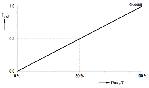 Relative illumination with increasing PWM duty cycle